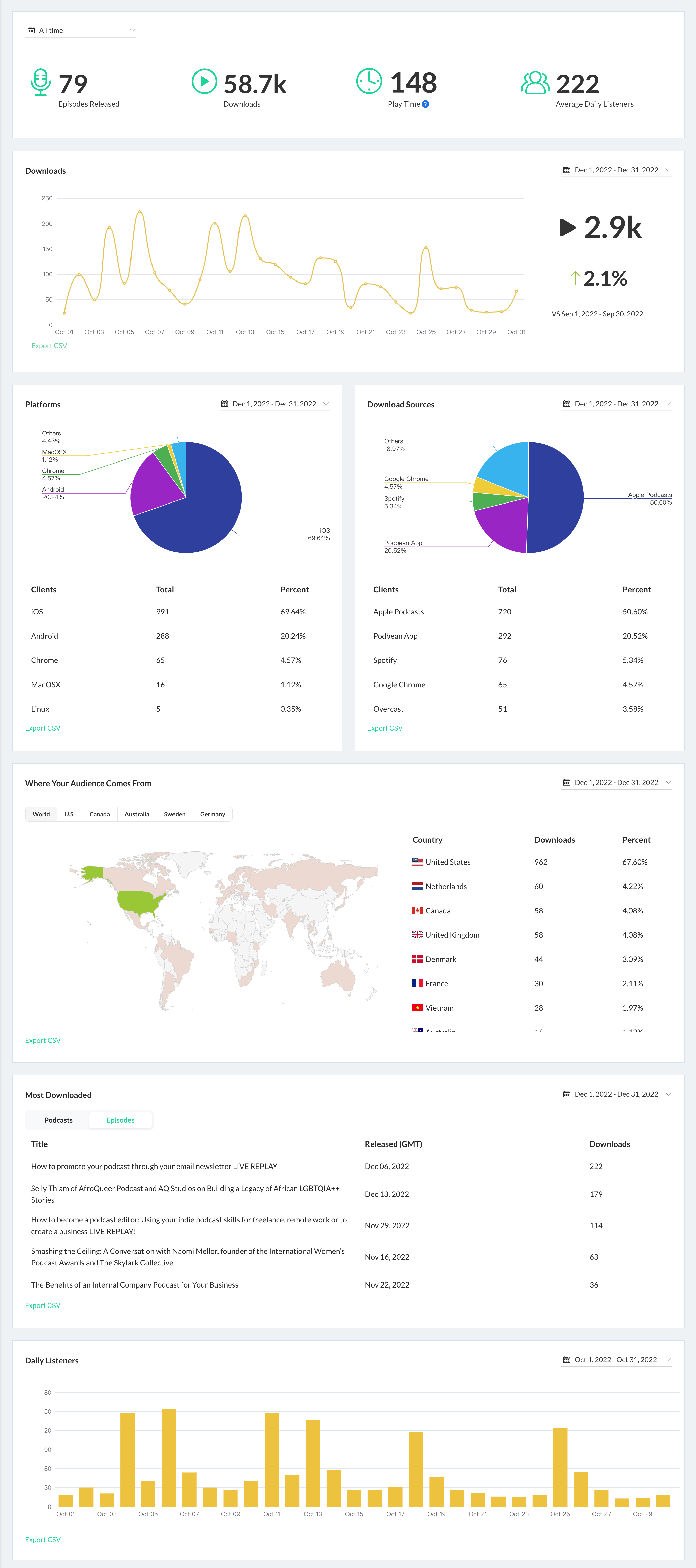 Comprehensive Network Statistics and Detailed Analytics